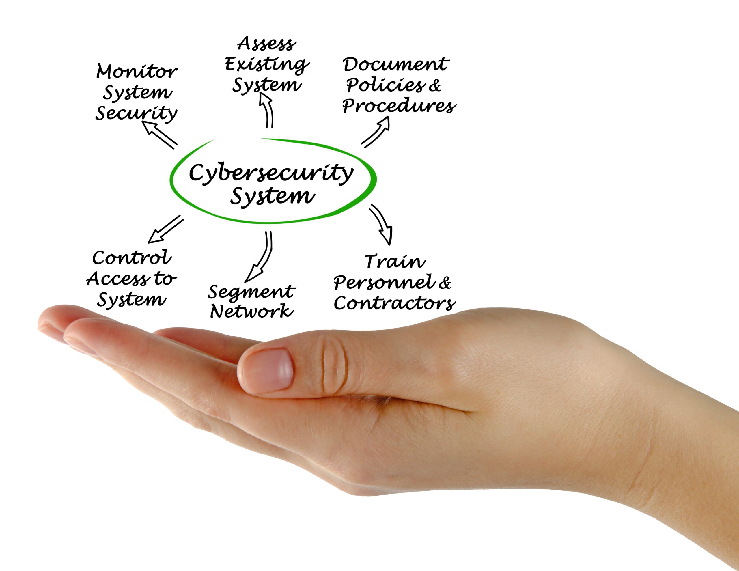 Network cybersecurity